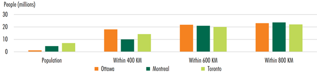 A graph representing Ottawa's Industrial Real Estate and its proximity to other major hubs within 400, 600 and 800 kms.